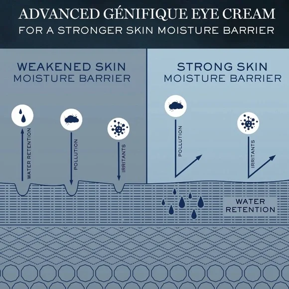 Lancome genifique yeux eye cream 15ml